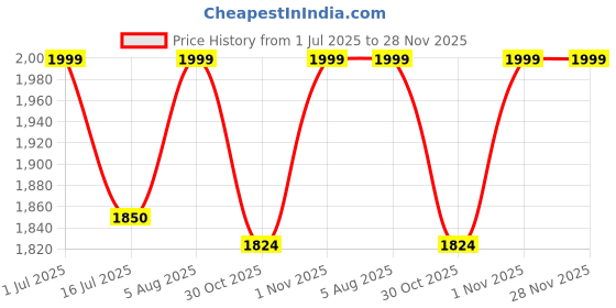 myntra.com global aroma Guruji Blessings Himalayan rock salt crafted Lamp global aroma Price History Graph from 1 Jul 2025 to 28 Nov 2025