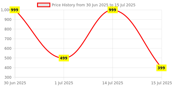 myntra.com GLOBAL AROMA Honey Vanila Fragracne Ethenic Flower Pot Reed Diffuser Set global aroma Price History Graph from 30 Jun 2025 to 15 Jul 2025