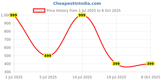 myntra.com GLOBAL AROMA Jasmine Fragracne Ethenic Flower Pot Reed Diffuser Set global aroma Price History Graph from 1 Jul 2025 to 8 Oct 2025