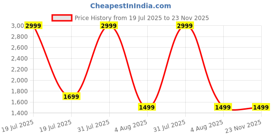 myntra.com GLOBAL AROMA Lavender Diffuser Oil 1000ML global aroma Price History Graph from 19 Jul 2025 to 23 Nov 2025