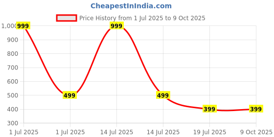 myntra.com GLOBAL AROMA Lavender Fragracne Ethenic Flower Pot Reed Diffuser Set global aroma Price History Graph from 1 Jul 2025 to 8 Oct 2025