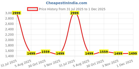 myntra.com GLOBAL AROMA Madrid Lavender Diffuser Oil 1000ML global aroma Price History Graph from 31 Jul 2025 to 30 Nov 2025