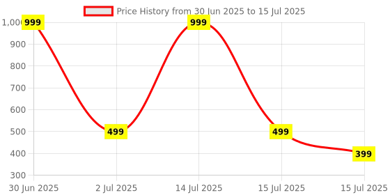 myntra.com GLOBAL AROMA Mitti Di Khushbu Fragracne Ethenic Flower Pot Reed Diffuser Set global aroma Price History Graph from 30 Jun 2025 to 15 Jul 2025