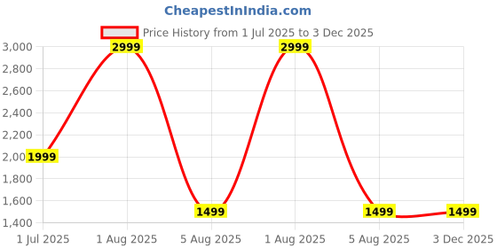 myntra.com GLOBAL AROMA Mixfruit Diffuser Oil 1000ML global aroma Price History Graph from 1 Jul 2025 to 2 Dec 2025