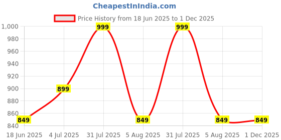 myntra.com GLOBAL AROMA Mystic Wonders Diffuser Oil 250ML global aroma Price History Graph from 18 Jun 2025 to 30 Nov 2025