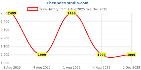 myntra.com GLOBAL AROMA Orange Square Wood rock salt Table Lamp global aroma Price History Graph from 1 Aug 2025 to 2 Dec 2025