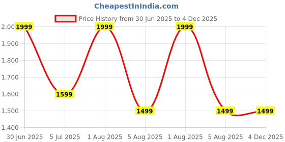 myntra.com GLOBAL AROMA Orange Wood Contemporary Abstract Shaped Table Lamp global aroma Price History Graph from 30 Jun 2025 to 4 Dec 2025