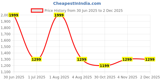 myntra.com GLOBAL AROMA Orange Wood Contemporary Abstract Shaped Table Lamp global aroma Price History Graph from 30 Jun 2025 to 29 Nov 2025