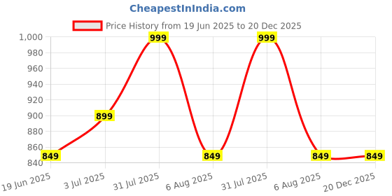 myntra.com GLOBAL AROMA Oud Diffuser Oil 250ML global aroma Price History Graph from 19 Jun 2025 to 19 Dec 2025