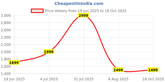 myntra.com GLOBAL AROMA Patchouli Diffuser Oil 1000ML global aroma Price History Graph from 19 Jun 2025 to 18 Oct 2025