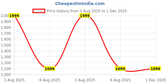 myntra.com GLOBAL AROMA Paulo Santo Diffuser Oil 500ML global aroma Price History Graph from 1 Aug 2025 to 30 Nov 2025