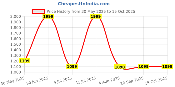 myntra.com GLOBAL AROMA Pink & Brown Himalayan Rock Salt Hare Krishna Square Table Lamp global aroma Price History Graph from 30 May 2025 to 15 Oct 2025