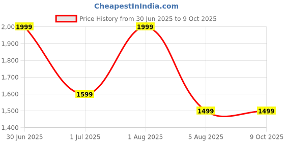 myntra.com GLOBAL AROMA Pink Contemporary Abstract Shaped Table Lamp global aroma Price History Graph from 30 Jun 2025 to 8 Oct 2025