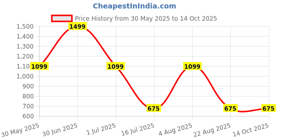 myntra.com GLOBAL AROMA Pink Himalayan Rock & WoodenMini Cube Contemporary Square Table Lamp global aroma Price History Graph from 30 May 2025 to 14 Oct 2025