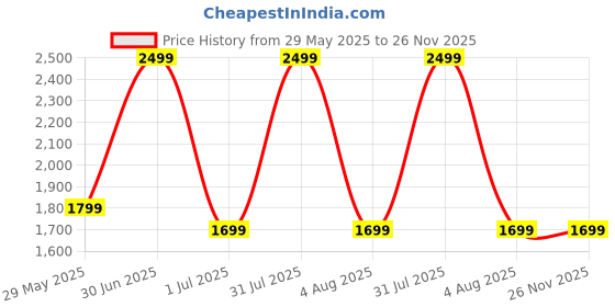myntra.com GLOBAL AROMA Pink Himalayan Rock Textured Wood Contemporary Triangle Table Lamp global aroma Price History Graph from 29 May 2025 to 25 Nov 2025