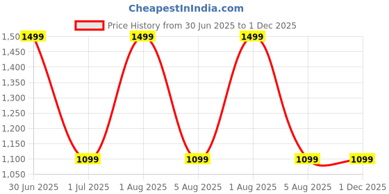 myntra.com GLOBAL AROMA Pink Printed Wood Contemporary Cylindrical Shaped Table Lamp global aroma Price History Graph from 30 Jun 2025 to 1 Dec 2025