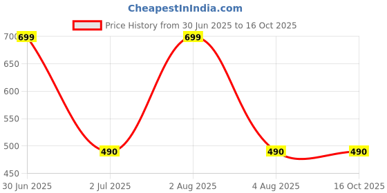 myntra.com GLOBAL AROMA Pink Wood Contemporary Abstract Shaped Table Lamp global aroma Price History Graph from 30 Jun 2025 to 16 Oct 2025