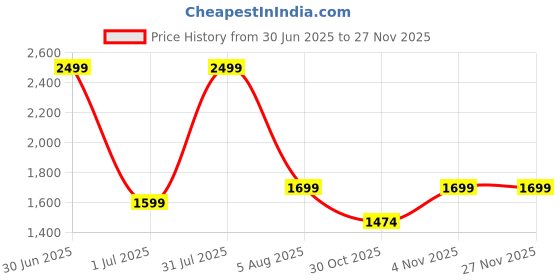 myntra.com GLOBAL AROMA Pink Wood Contemporary Abstract Shaped Table Lamp global aroma Price History Graph from 30 Jun 2025 to 25 Nov 2025