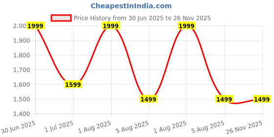 myntra.com GLOBAL AROMA Pink Wood Contemporary Abstract Shaped Table Lamp global aroma Price History Graph from 30 Jun 2025 to 26 Nov 2025