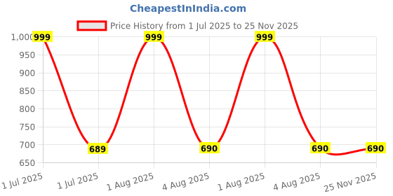 myntra.com GLOBAL AROMA Pink Wood Contemporary Abstract Shaped Table Lamp global aroma Price History Graph from 1 Jul 2025 to 25 Nov 2025