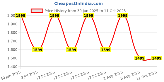 myntra.com global aroma Pot Shape Himalayan Rock Salt Lamp for Positive Energy, Table Lamp global aroma Price History Graph from 30 Jun 2025 to 11 Oct 2025