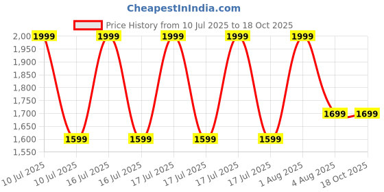 myntra.com global aroma Pyramid Himalayan Rock Salt Lamp for Positive Energy, Table Lamp global aroma Price History Graph from 10 Jul 2025 to 17 Oct 2025
