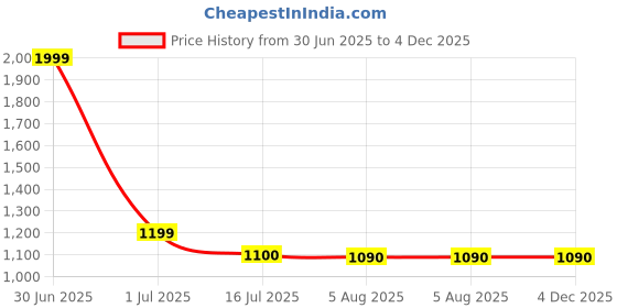 myntra.com global aroma Radhey Radhey Himalayan Rock Salt Lamp for Positive Energy, Table Lamp global aroma Price History Graph from 30 Jun 2025 to 4 Dec 2025