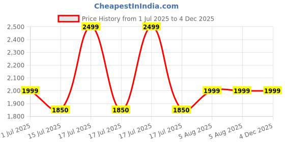 myntra.com global aroma Ram Mandir Himalayan rock salt crafted Lamp global aroma Price History Graph from 1 Jul 2025 to 4 Dec 2025