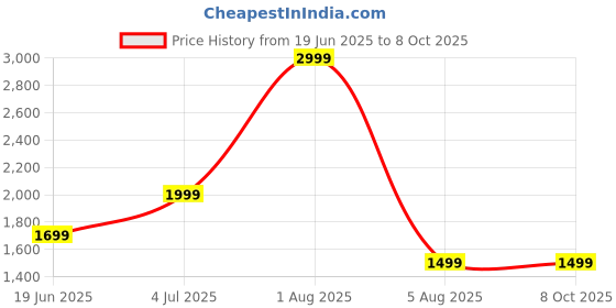 myntra.com GLOBAL AROMA Red Gold Diffuser Oil 1000ML global aroma Price History Graph from 19 Jun 2025 to 8 Oct 2025