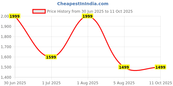 myntra.com global aroma Rose Shape Himalayan Rock Salt Lamp for Positive Energy, Table Lamp global aroma Price History Graph from 30 Jun 2025 to 11 Oct 2025