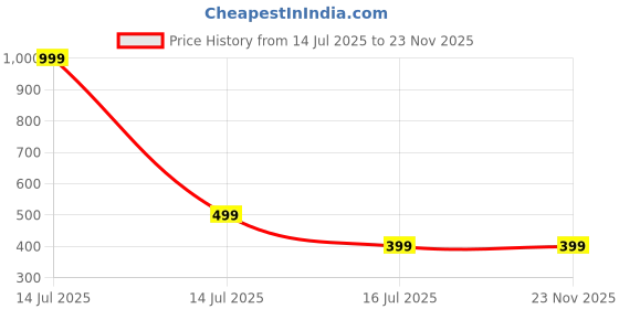 myntra.com GLOBAL AROMA Sandalwood Fragracne Ethenic Flower Pot Reed Diffuser Set global aroma Price History Graph from 14 Jul 2025 to 23 Nov 2025