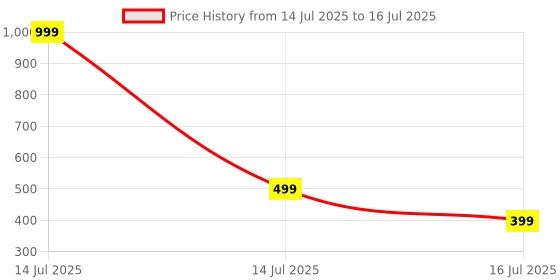 myntra.com GLOBAL AROMA Secret Noir Fragracne Ethenic Flower Pot Reed Diffuser Set global aroma Price History Graph from 14 Jul 2025 to 14 Jul 2025