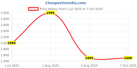 myntra.com GLOBAL AROMA Shahi Litchi 1000ML Diffuser Oil global aroma Price History Graph from 1 Jul 2025 to 7 Oct 2025