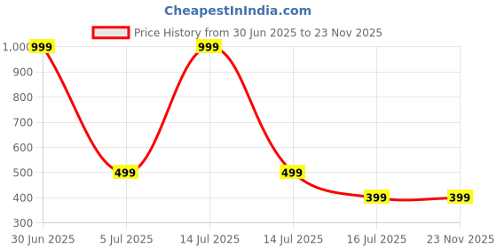 myntra.com GLOBAL AROMA Soulful Camhpor Fragracne Ethenic Flower Pot Reed Diffuser Set global aroma Price History Graph from 30 Jun 2025 to 22 Nov 2025