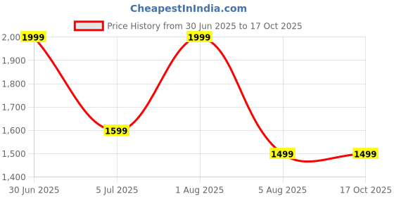myntra.com global aroma Surahi Shape Himalayan Rock Salt Lamp for Positive Energy, Table Lamp global aroma Price History Graph from 30 Jun 2025 to 16 Oct 2025