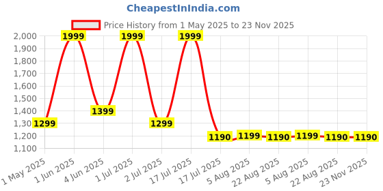 myntra.com GLOBAL AROMA Tile Rock Salt Brown Wood Contemporary Rectangle Table Lamp global aroma Price History Graph from 1 May 2025 to 23 Nov 2025