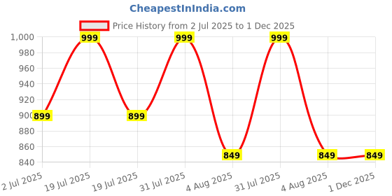 myntra.com GLOBAL AROMA Vanila Oud Diffuser Oil 250ML global aroma Price History Graph from 2 Jul 2025 to 1 Dec 2025