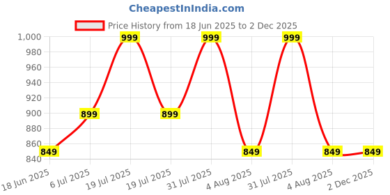 myntra.com GLOBAL AROMA Velvet Touch Diffuser Oil 250ML global aroma Price History Graph from 18 Jun 2025 to 2 Dec 2025