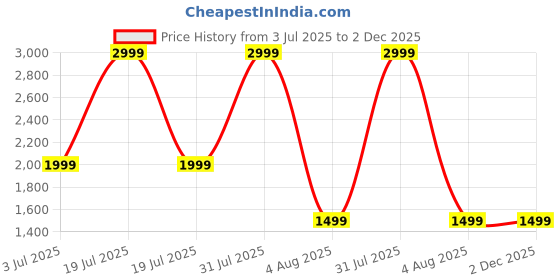 myntra.com GLOBAL AROMA Vetiver Diffuser Oil 1000ML global aroma Price History Graph from 3 Jul 2025 to 1 Dec 2025