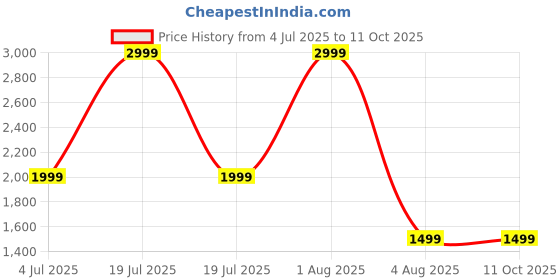 myntra.com GLOBAL AROMA White Oud Diffuser Oil 1000ML global aroma Price History Graph from 4 Jul 2025 to 11 Oct 2025