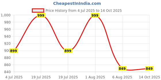 myntra.com GLOBAL AROMA White Oud Diffuser Oil 250ML global aroma Price History Graph from 4 Jul 2025 to 13 Oct 2025