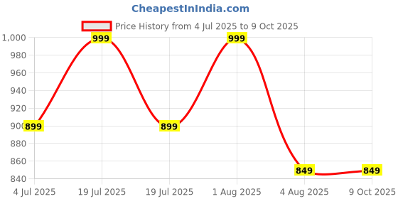 myntra.com GLOBAL AROMA Whitelily Diffuser Oil 250ML global aroma Price History Graph from 4 Jul 2025 to 8 Oct 2025