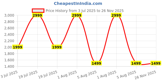myntra.com GLOBAL AROMA Winter Green Diffuser Oil 1000ML global aroma Price History Graph from 3 Jul 2025 to 25 Nov 2025