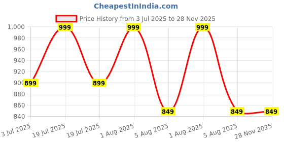 myntra.com GLOBAL AROMA Winter Green Diffuser Oil 250ML global aroma Price History Graph from 3 Jul 2025 to 28 Nov 2025