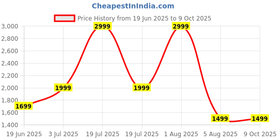 myntra.com GLOBAL AROMA Wonder Whiff Diffuser Oil 1000ML global aroma Price History Graph from 19 Jun 2025 to 9 Oct 2025