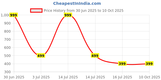 myntra.com GLOBAL AROMA Wonder Whiff Fragracne Ethenic Flower Pot Reed Diffuser Set global aroma Price History Graph from 30 Jun 2025 to 9 Oct 2025