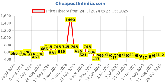 myntra.com Global Desi Abstract Printed Puff Sleeves Top global desi Price History Graph from 24 Jul 2024 to 23 Oct 2025