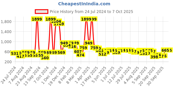 myntra.com Global Desi Asymmetric Hem A-Line Kurta global desi Price History Graph from 24 Jul 2024 to 7 Oct 2025