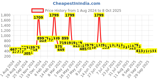 myntra.com Global Desi Asymmetric Hemline Band Collar A-Line Kurta global desi Price History Graph from 1 Aug 2024 to 7 Oct 2025