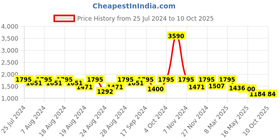 myntra.com Global Desi Bandhani Printed Straight Kurta With Palazzo global desi Price History Graph from 25 Jul 2024 to 10 Oct 2025